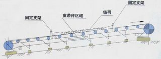 YKL型皮带秤效验链码