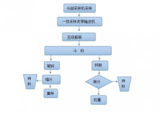 矿石采制样系统